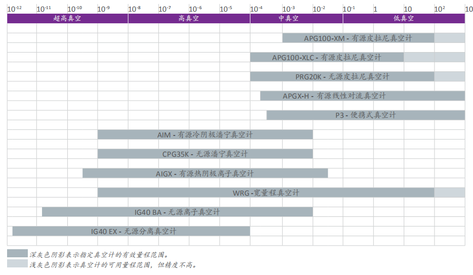 Edwards爱德华真空计真空度范围