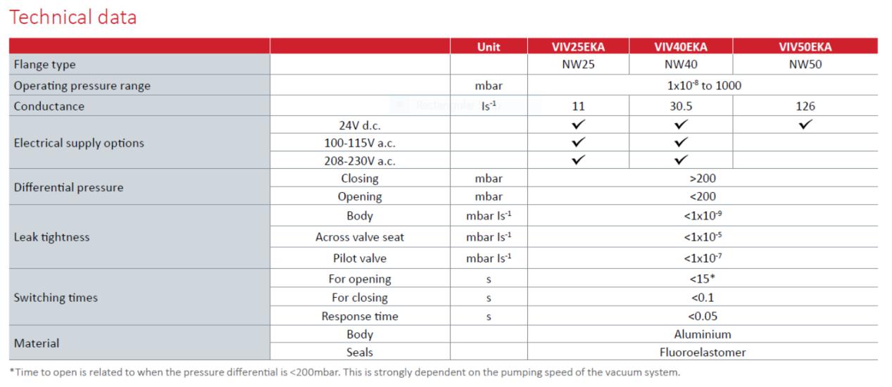 爱德华Edwards VIV真空快速隔断阀DATA