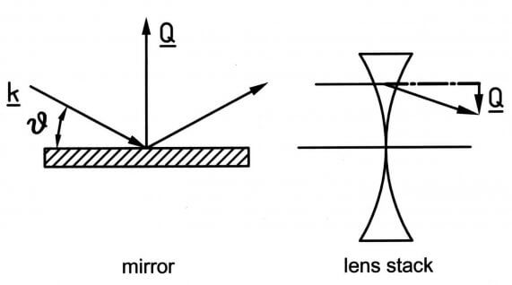 镜像和 CRL 的动量传递（图来自RXOPTICS）
