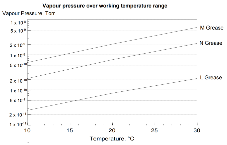 Apiezon® M、N、L真空脂温度与蒸气压关系图